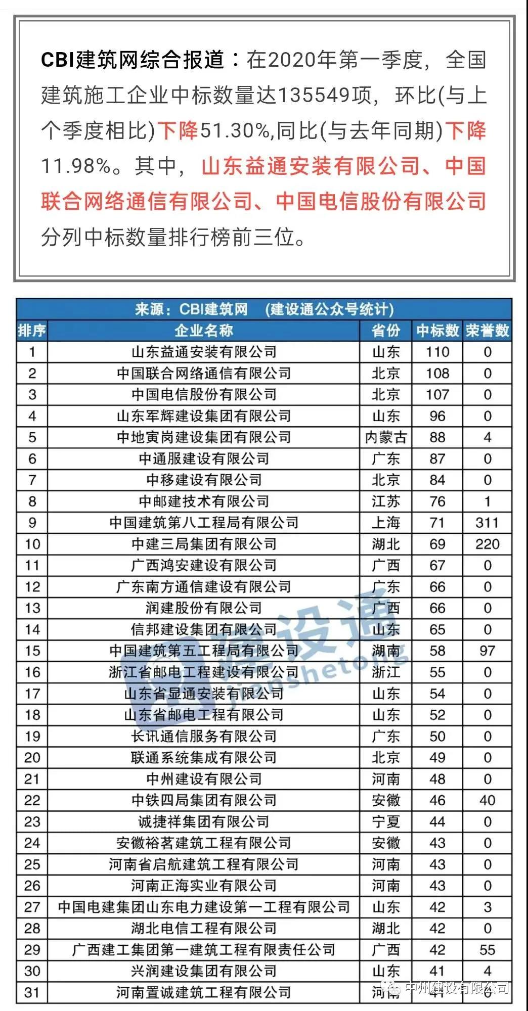 中州建設有限公司進入全國建筑施工企業(yè)中標100強，位居全國第21名，河南第1名