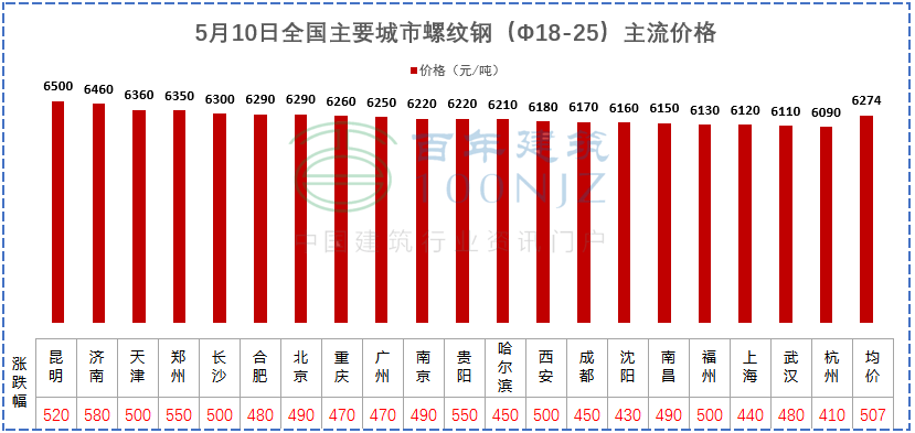 建材價格猛漲！施工單位風(fēng)險全擔(dān)？多省市明確：應(yīng)當(dāng)調(diào)整價差，補簽協(xié)議！