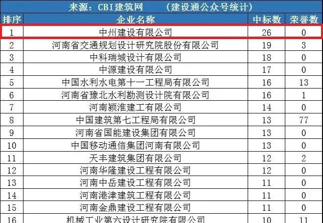 中州建設(shè)公司同時進(jìn)入“全國1月建企100強(qiáng)”和“河南1月建企中標(biāo)100強(qiáng)”，位居全國第75名，河南第一名！